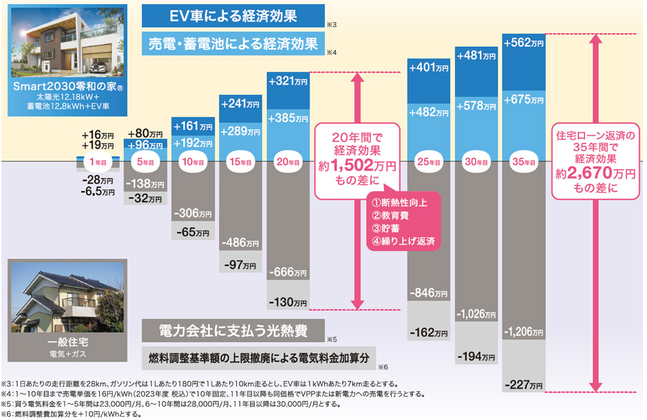 Smart2030零和の家®vs一般住宅の光熱費